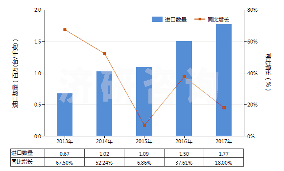2013-2017年中國(guó)離心泵（轉(zhuǎn)速≥10000轉(zhuǎn)/分）(HS84137010)進(jìn)口量及增速統(tǒng)計(jì)